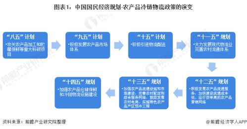 一文深度解读 2021年全国及各省市农产品冷链物流政策与发展蓝图