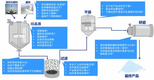 结晶过程信息解读 网络技术赋能工艺开发与效率优化的融合路径