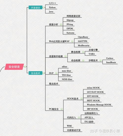 零基础小白如何系统自学网络安全 学习路线、工作方向与技术指南