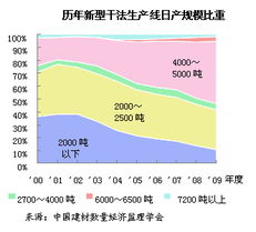 水泥市场报告 2009年中国水泥行业技术发展情况 行业研究 研究报告 市场报告 投资咨询 市场调查 中商顾问网